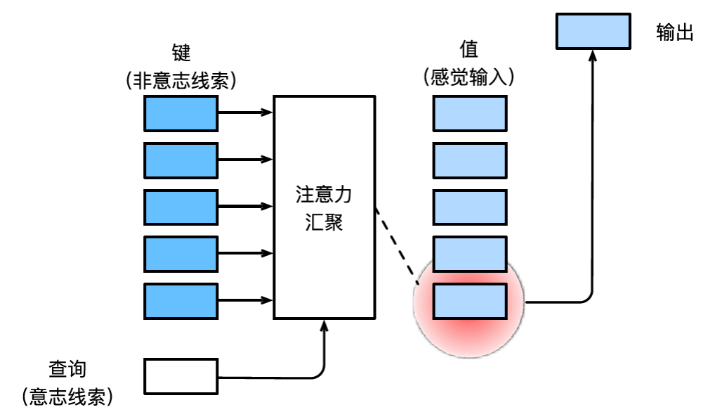 注意力机制